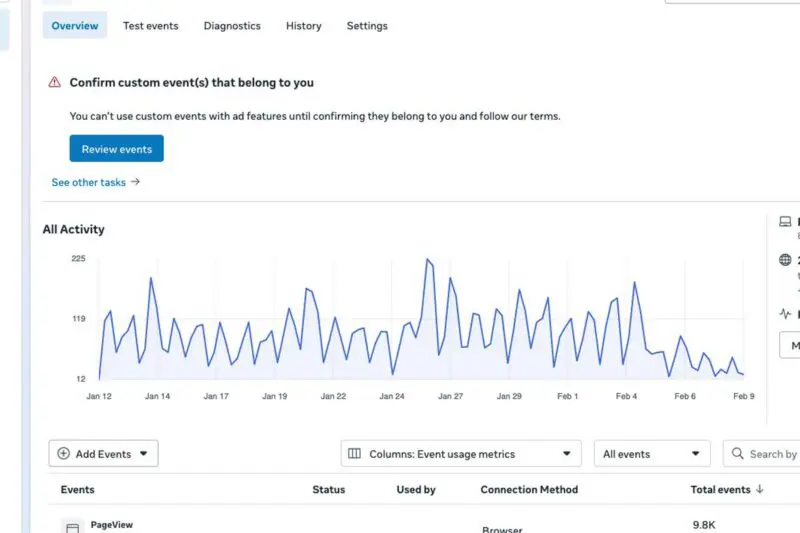social media performance and visit data