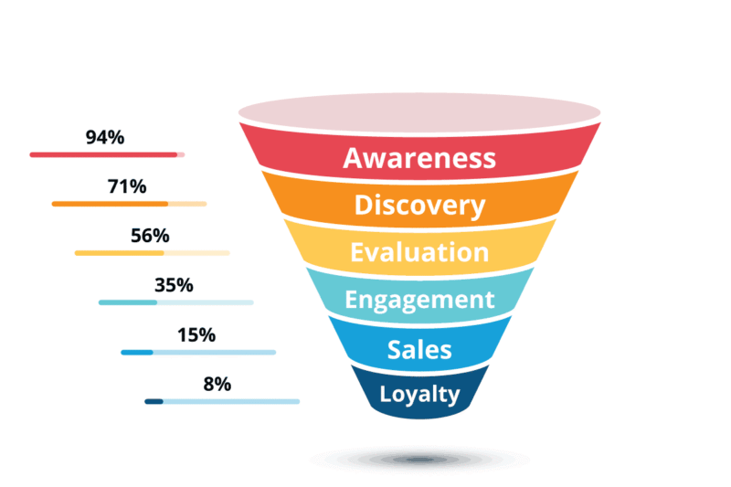 sales funnel diagram showing awareness, discovery, evaluation, engagement, sales, and loyalty